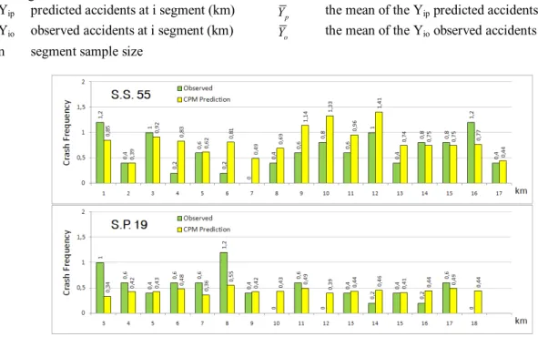Fig. 3. Comparison between predicted and observed crash frequencies for the two roads