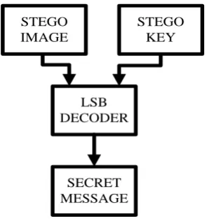 Fig.4. Data extraction using LSB decoder [1]   