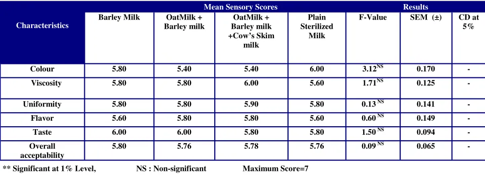Table VI: Sensory Evaluation scores of different combination of milks 