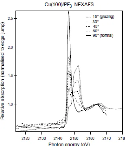 Fig. 2 P K-edge NEXAFS spectra from the Cu(100)c(4x2)-PF3 surface recorded at five 
