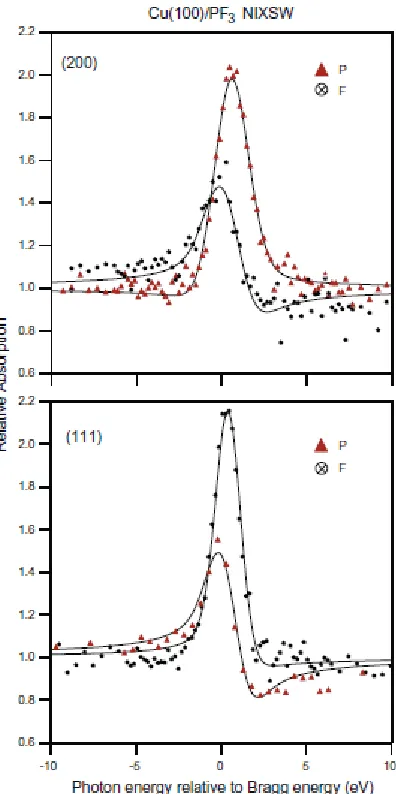 Fig. 3 Experimental NIXSW (200) and (111) absorption profiles (symbols) from the P 