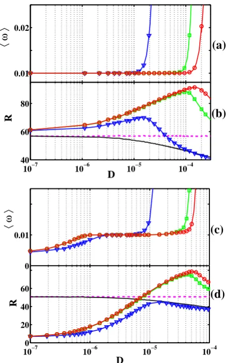 FIG. 2: (Color online) Results of simulations for array ofSchmitt triggers. Angular MSRby solid (black) lines (with internal noise,(b) and (d)