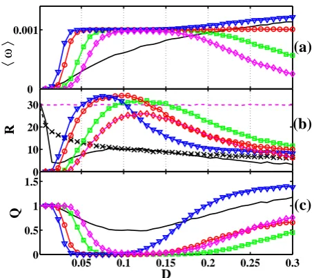 FIG. 5: (Color online) Results of simulations for FHN sys-tems. Angular MSRAandshown by the dashed (magenta) line (without internal noise,DDQrespond to the output of one element