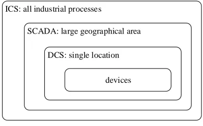 Figure 2.2: Overview scopes ICS, SCADA and DCS