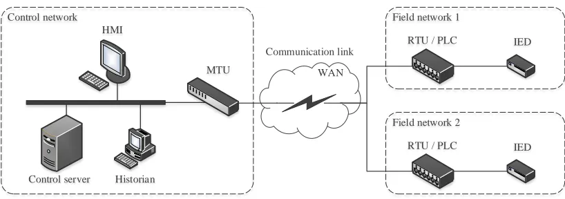 Figure 2.3: Typical Industrial Control System