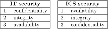 Table 2.1: Order of importance of security attributes per sector