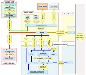 Figure 2.4: Architecture of IEC TC57 Information Exchange Standards[10]