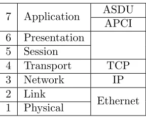 Table 2.2: OSI layers