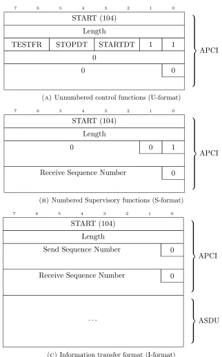 Figure 2.5: Application Protocol Data Unit (APDU) formats