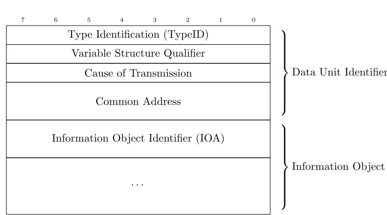 Table 2.3: ASDU types deﬁned in IEC 60870-5-104