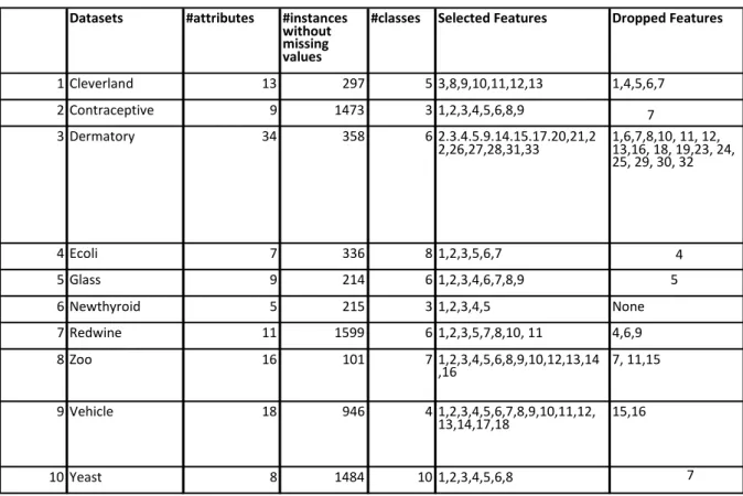 Table 2: Effect of Ensemble Filter method on Point Outlier Detection Datasets  #attributes #instances  