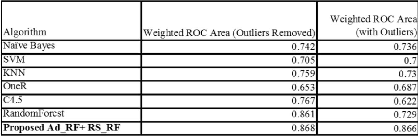 Table 3: Effect of Removing Point-Outliers on Classification Performance 