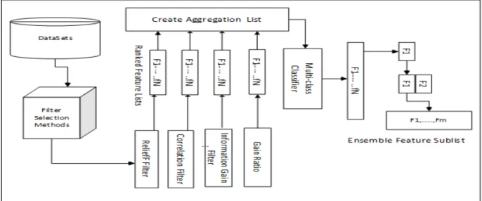 Figure 1: Ensemble Filter Selection Method 