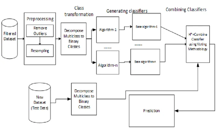 Figure 2: Proposed Ensemble Model 
