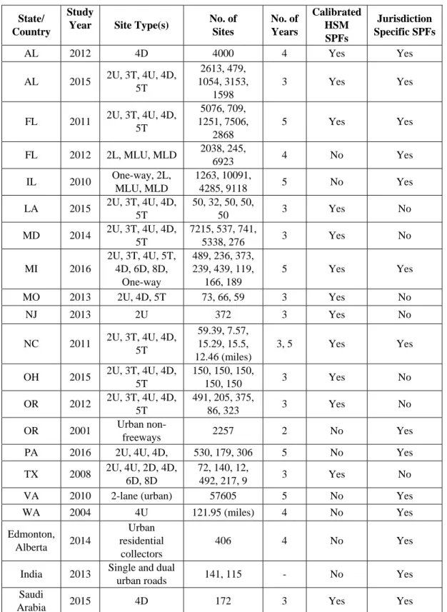 Table 2. Summary of studies involving calibration or development of specific SPFs  (Savolainen et al