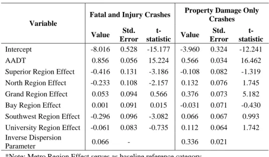 Table 4. SPF for Crashes on 2U Segments with AADT and Regional Indicators 