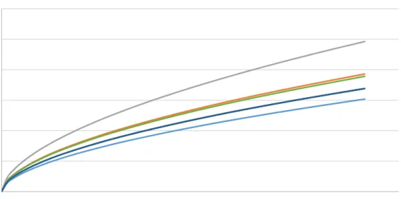 Figure 3. PDO Crashes per Mile for 2U Segments with Regional Effects 