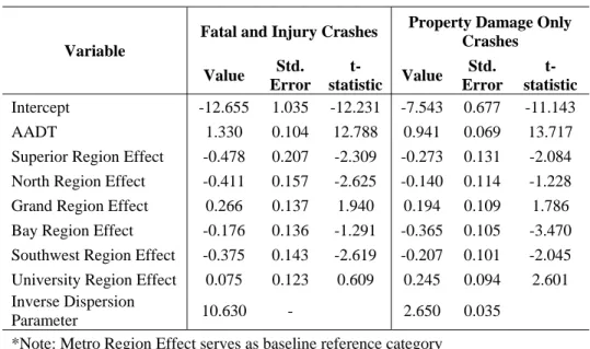 Table 5. SPF for Crashes on 4U Segments with AADT and Regional Indicators 