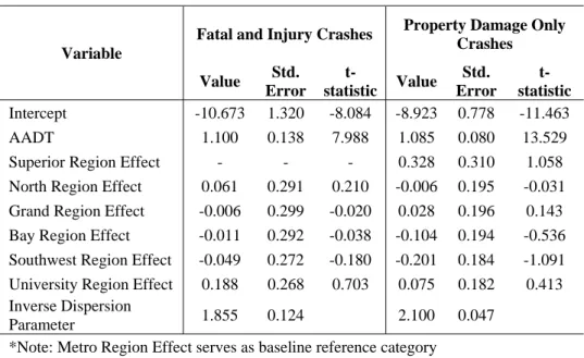 Table 6. SPF for Crashes on 3T Segments with AADT and Regional Indicators 