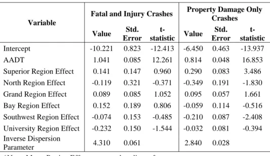 Table 9. SPF for Crashes on 6D Segments with AADT and Regional Indicators 