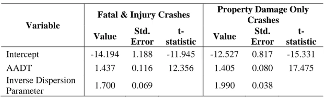 Table 10. SPF for Crashes on 8D Segments with AADT 