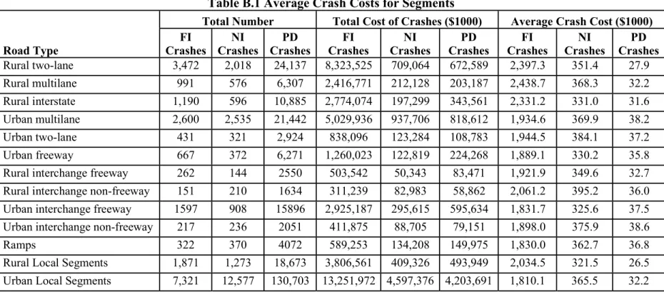 Table B.1 Average Crash Costs for Segments 