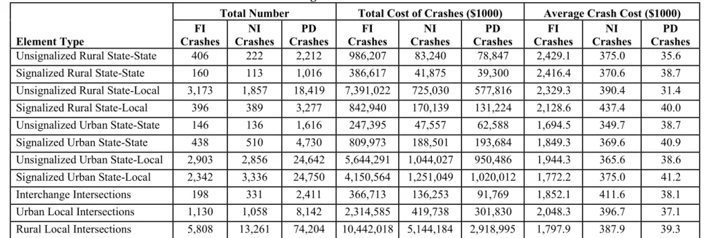 Table B.2 Average Crash Costs for Intersections 