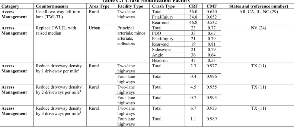 Table  C.1 Crash Modification Factors 