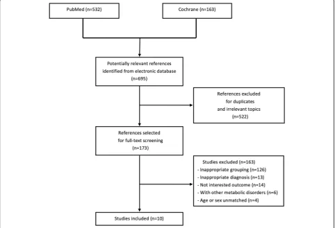 Fig. 1 Flow chart of study selection. PMO, postmenopausal osteoporosis