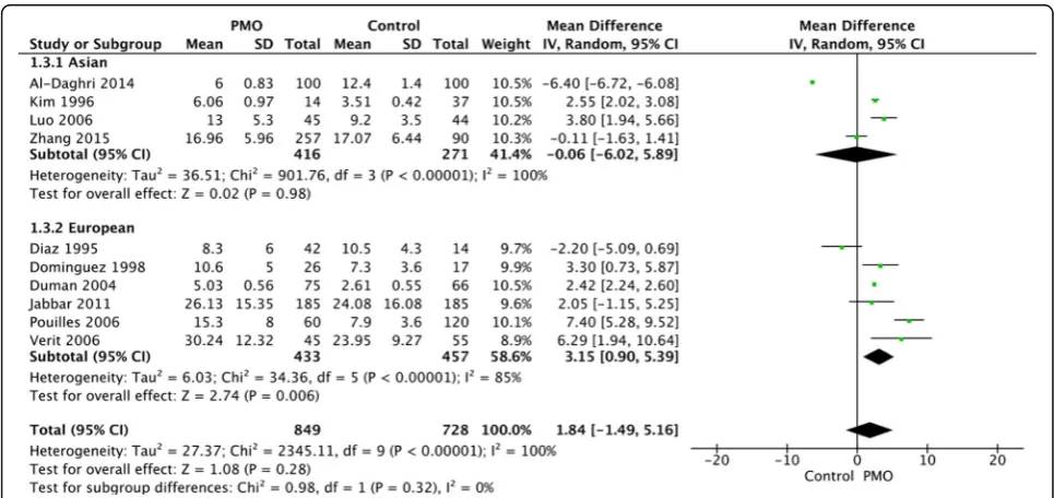 Fig. 3 Subgroup analysis of different sOC molecules evaluated. sOC, serum osteocalcin; PMO, postmenopausal osteoporosis