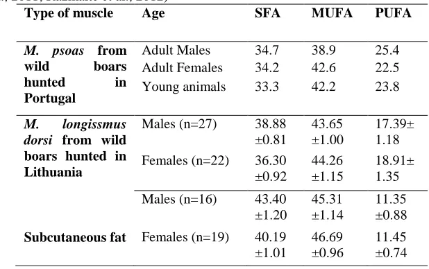 Table 1: Table 1 Fatty acid profiles of hunted wild boar meat from different anatomical locations  (Source: Quaresma et al., 2011; Razmaite et al., 2012)