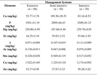 Table 2 Element content of wild boar meat 