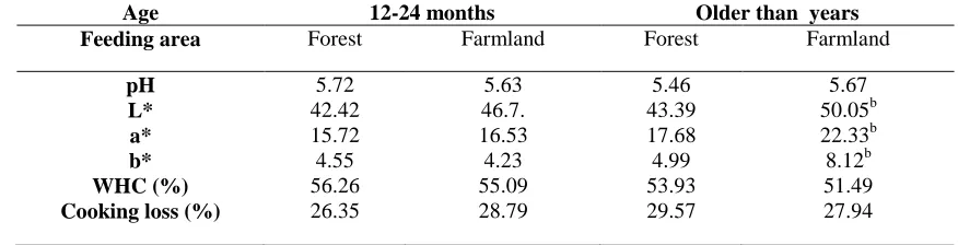 Table 4: Meat quality parameters from Longissimus dorsi muscle in wild boar of different age and feeding area (Source: Pedrazzoli et al., 2017) 