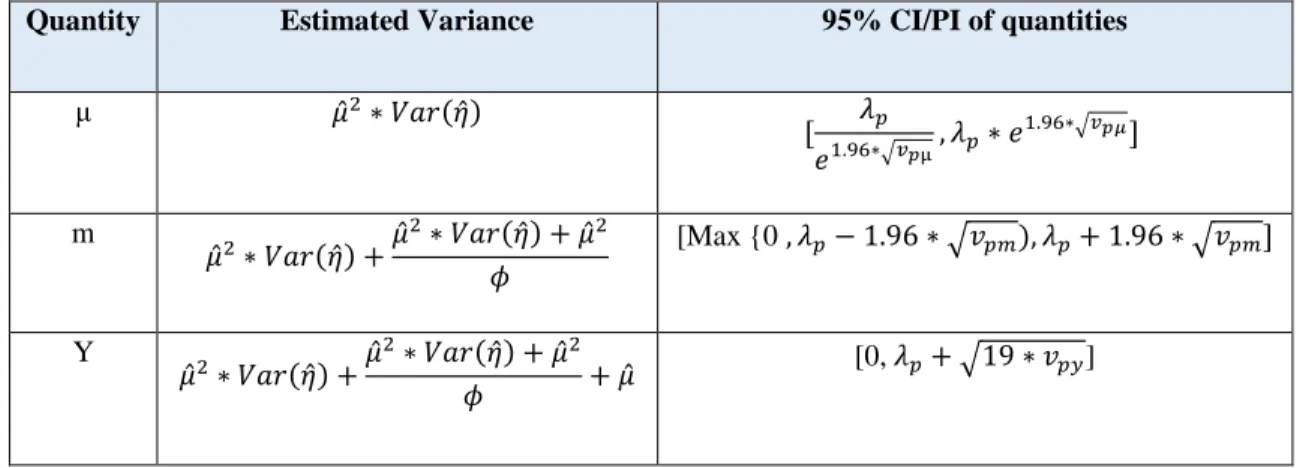Table 1. Summary of the estimated variance and 95% CI/PI for the quantities  
