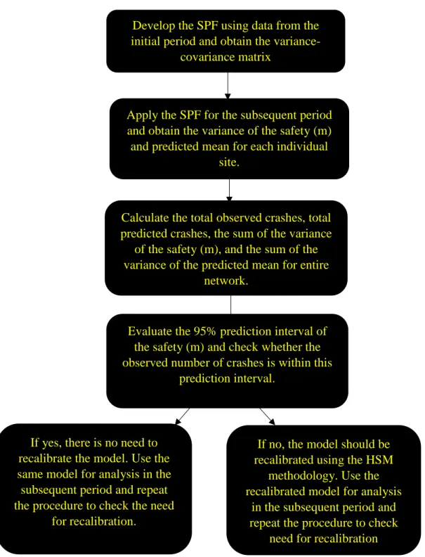 Figure 1. Flow chart for the first methodology proposed for recalibrationDevelop the SPF using data from the 