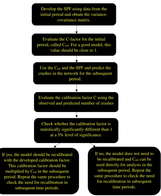Figure 2. Flow chart for the second methodology proposed for recalibration Develop the SPF using data from the 