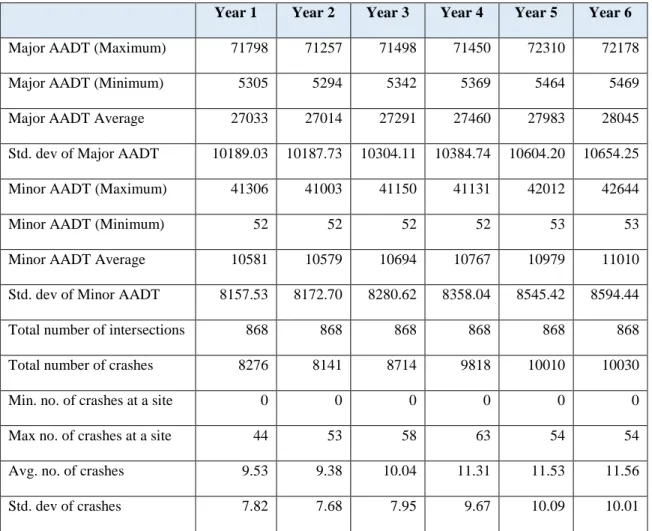 Table 2. Summary statistics of the Toronto 4-legged intersections data
