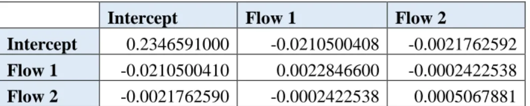 Table 9. Variance-covariance matrix for the Toronto 4-legged intersection model 