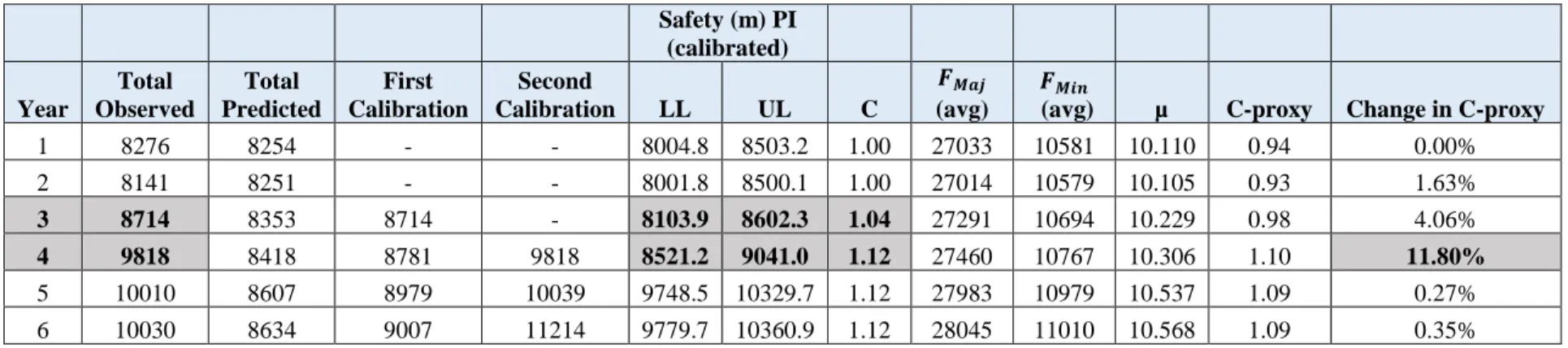 Table 10. Summary of the results for Toronto 4-legged intersections based on first methodology and Shirazi et al