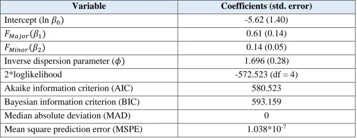 Table 11. Model output for the Michigan 3-legged intersections
