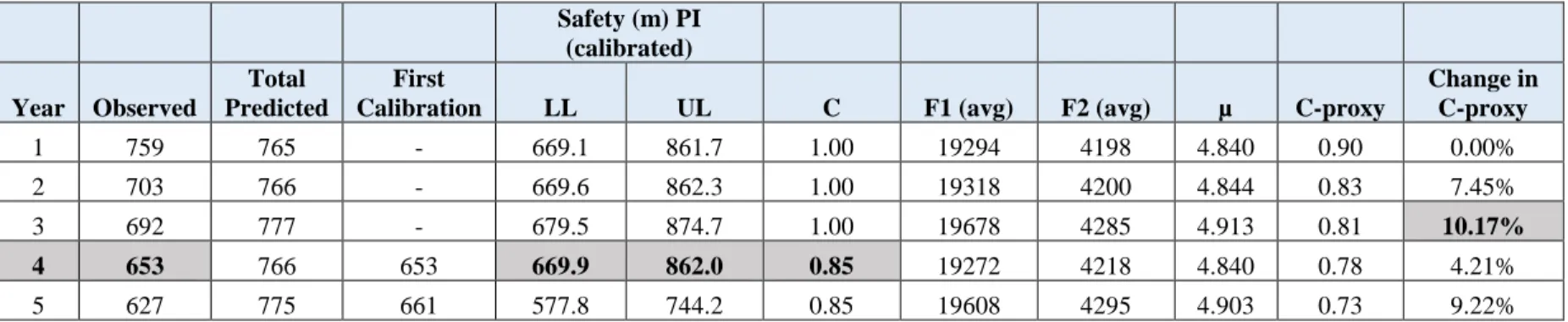 Table 13. Summary of the results for Michigan 3-legged intersections based on first methodology and Shirazi et al