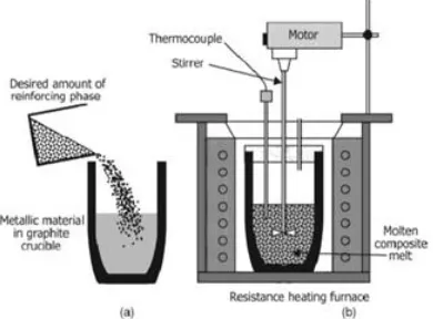 Figure 1- Composition of Composites 