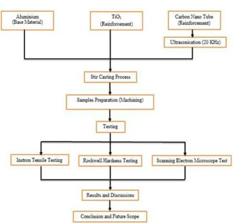 Figure 6 - Stress vs. Strain graph for all the samples 