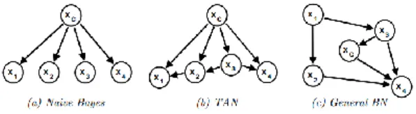 Figure 1: Illustration of Naïve Bayes, TAN and General BN structures  III.  R ESEARCH  H YPOTHESIS