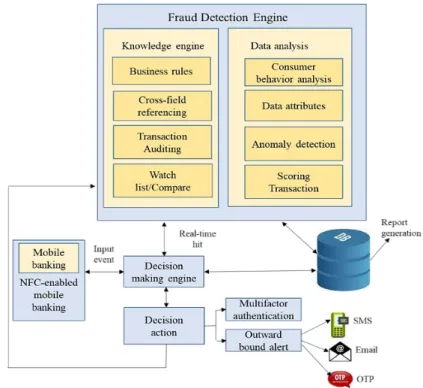 Figure 1. NFC- enabled mobile payment fraud detection ecosystem 