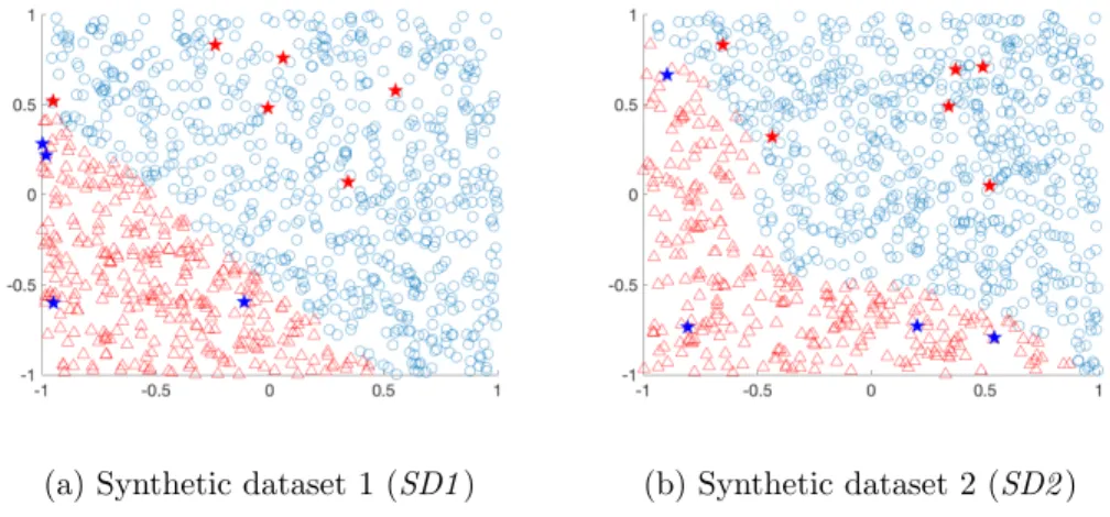 Figure 4.2: Two synthetic datasets (SD1 and SD2 ) with example conditional outliers (marked with a star)