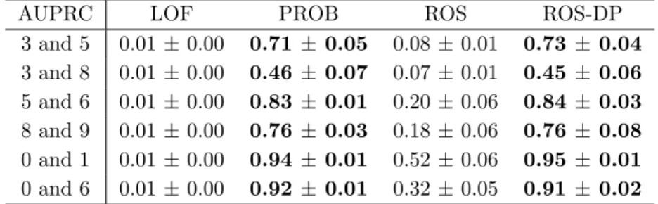 Table 4.4: Area under the precision-recall curve (AUPRC). Numbers shown in bold indicate the best results on each experiment set (by paired t-test at α = 0.05)