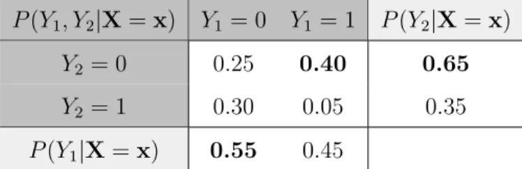 Table 2.1: The joint distribution of class variables Y 1 and Y 2 conditioned on instance x