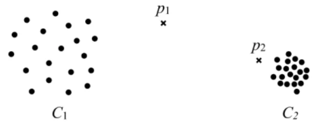 Figure 2.2: Example where the use of local density is desired.