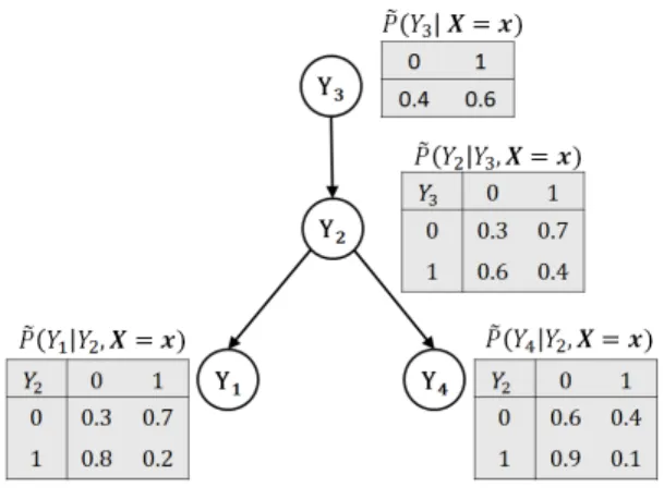 Figure 3.3: An example showing the CPTs of a CTBN model for a specific instance x.
